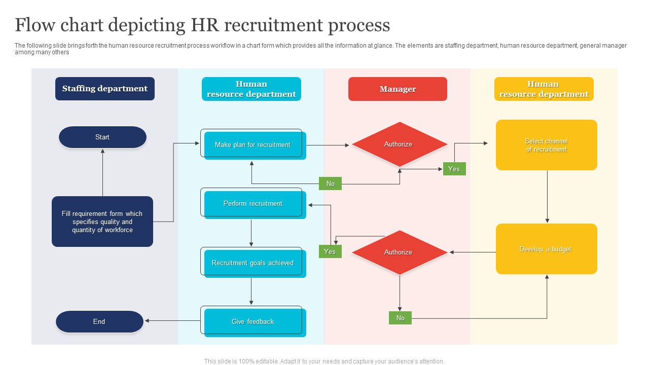 Flow chart depicting HR recruitment process