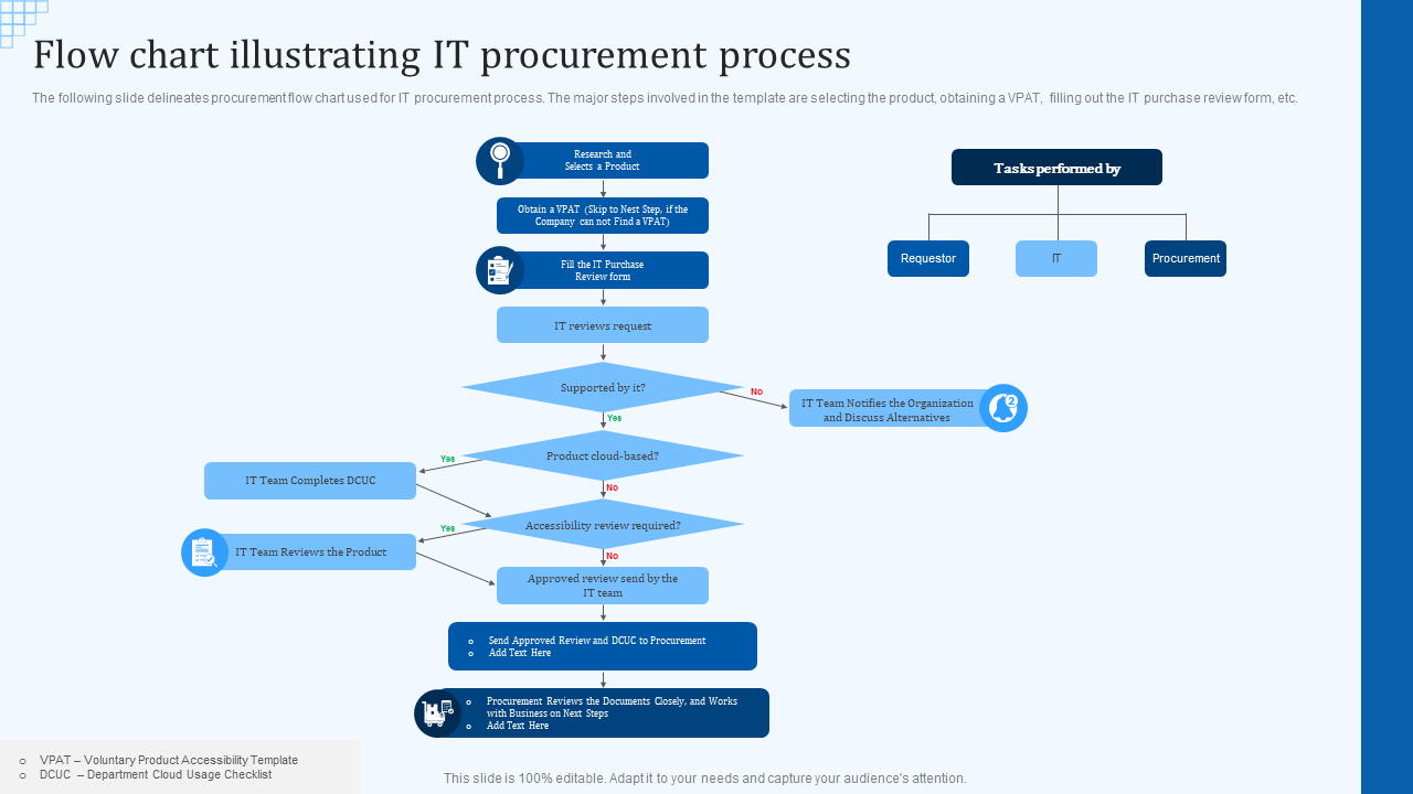 Flow chart illustrating IT procurement process