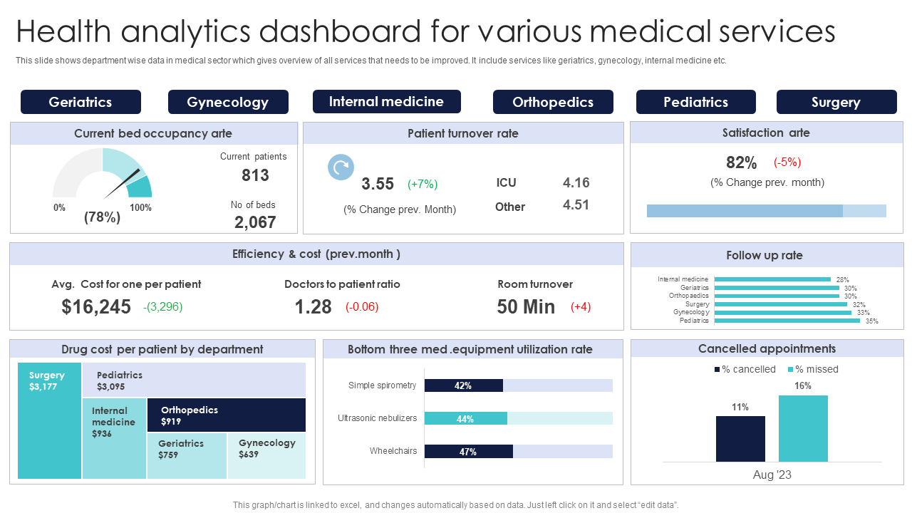 Health analytics dashQboard for various medical services
