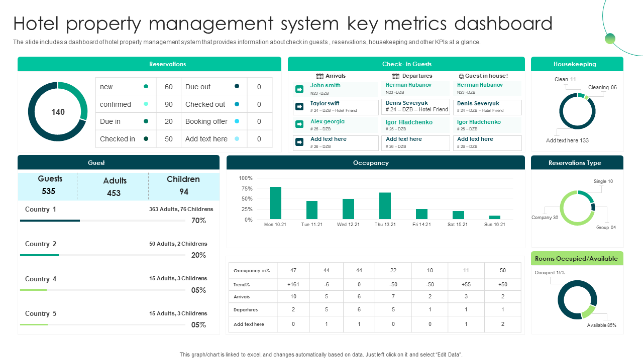 Hotel property management system key metrics dashboard