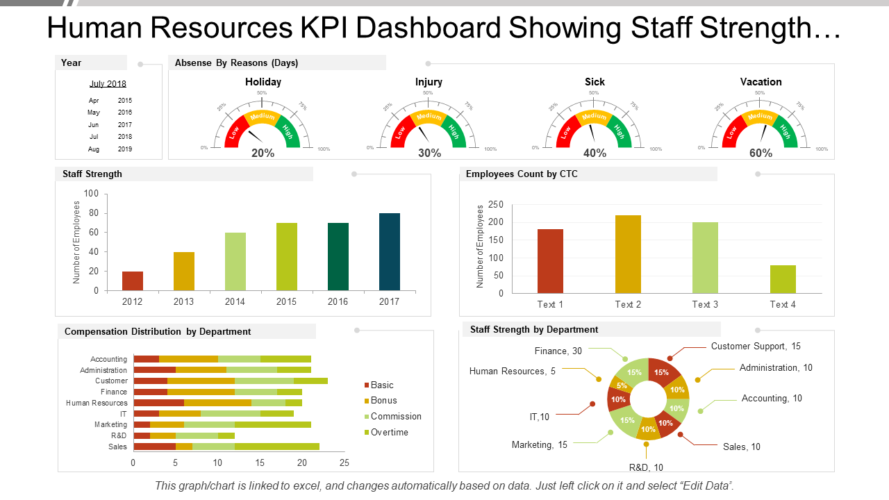 Human Resources KPI Dashboard Showing Staff Strength…