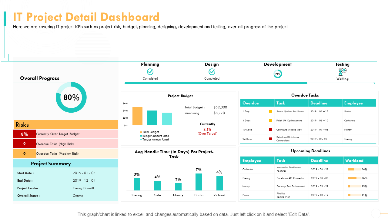 IT Project Detail Dashboard