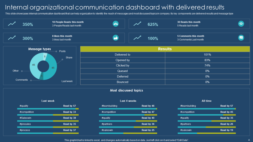 Internal Organization Communication Dashboard with Results Template