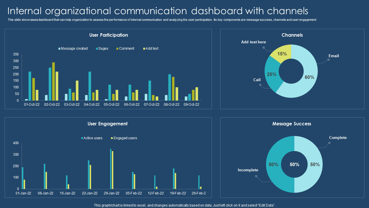 Internal organizational communication dashboard with channels