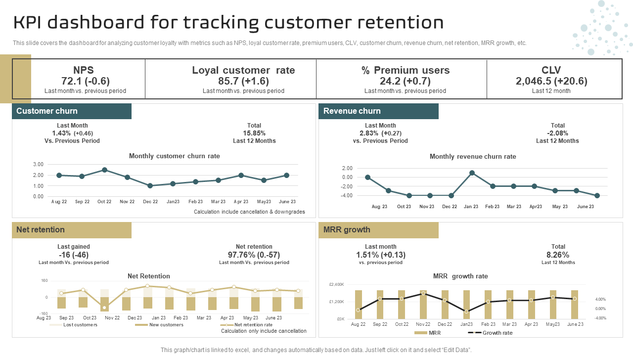 KPI dashboard for tracking customer retention