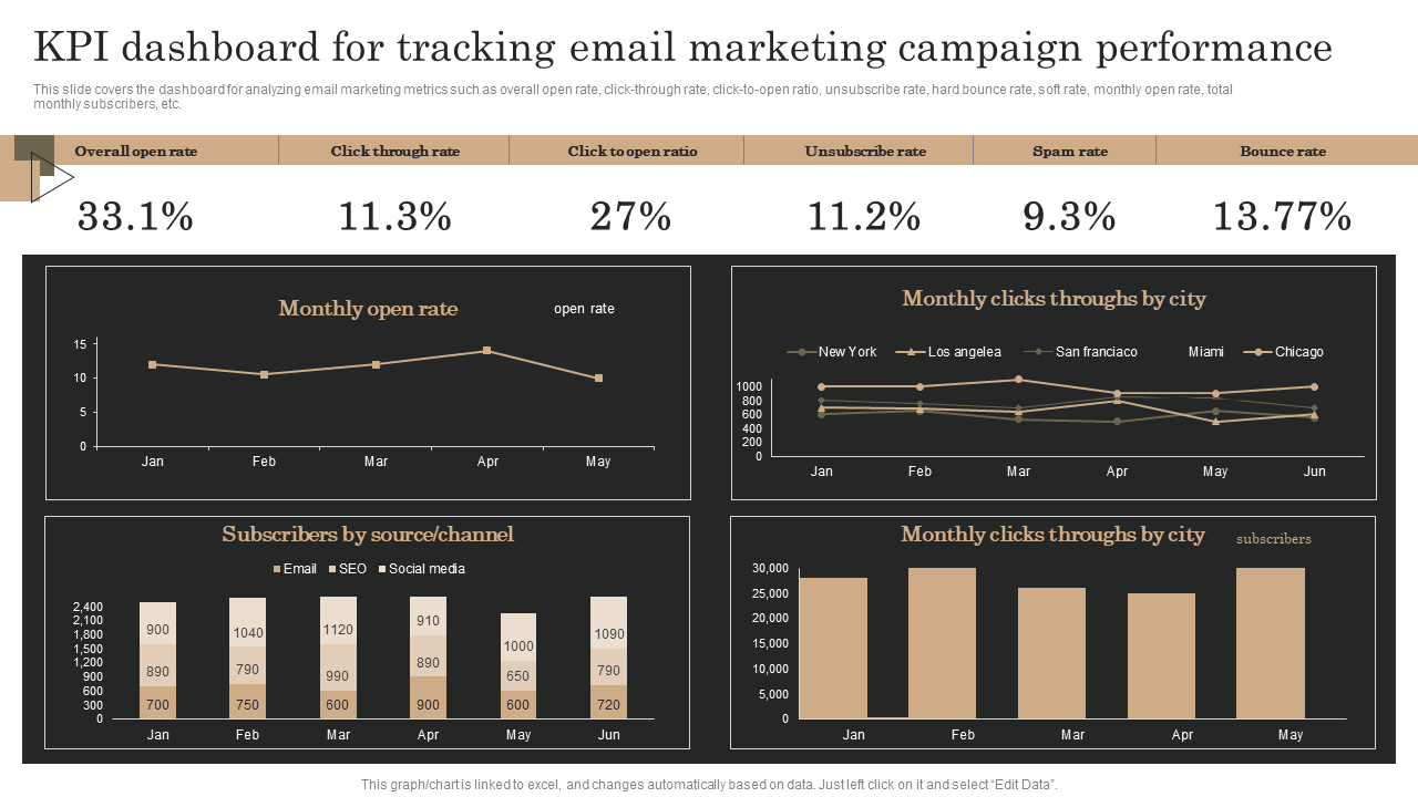 KPI dashboard for tracking email marketing campaign performance