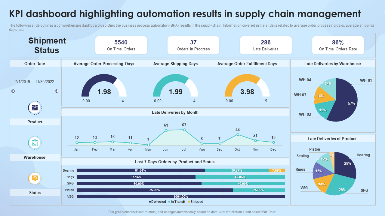 KPI dashboard highlighting automation results in supply chain management
