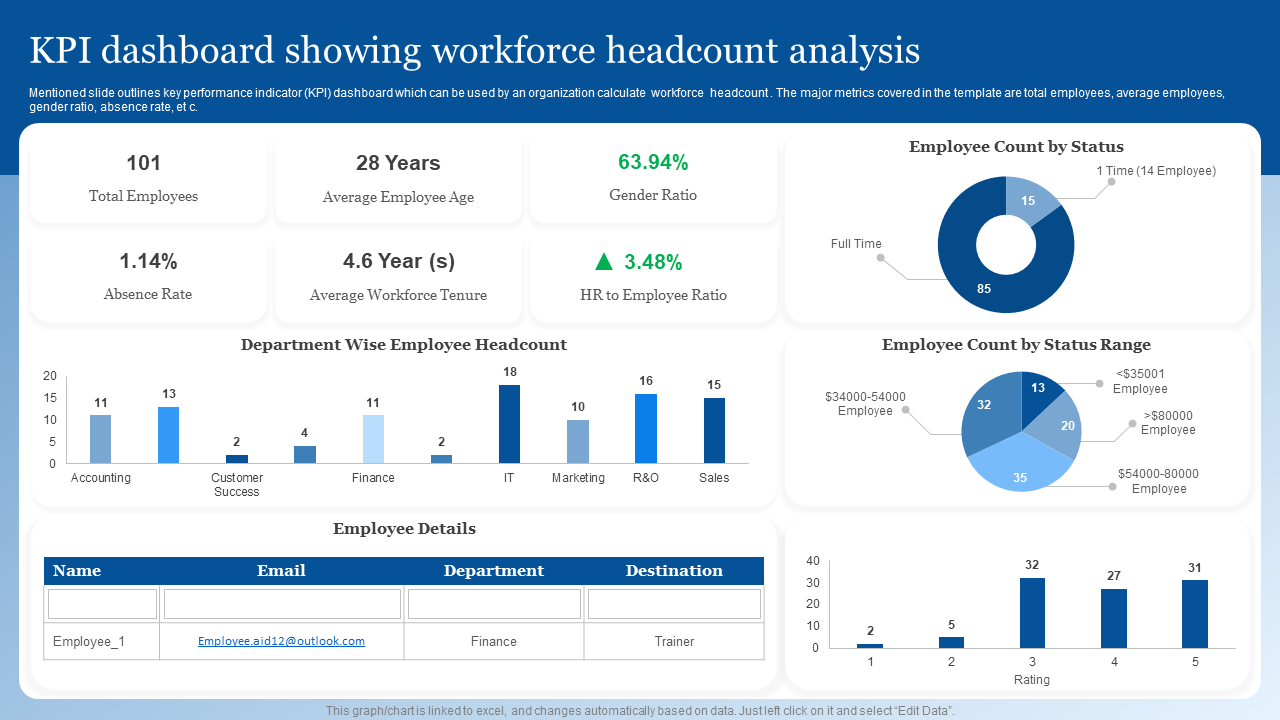 KPI dashboard showing workforce headcount analysis