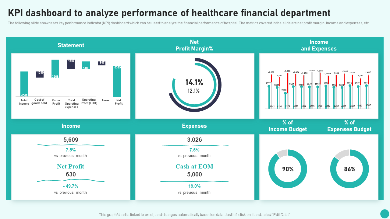 KPI dashboard to analyze performance of healthcare financial department