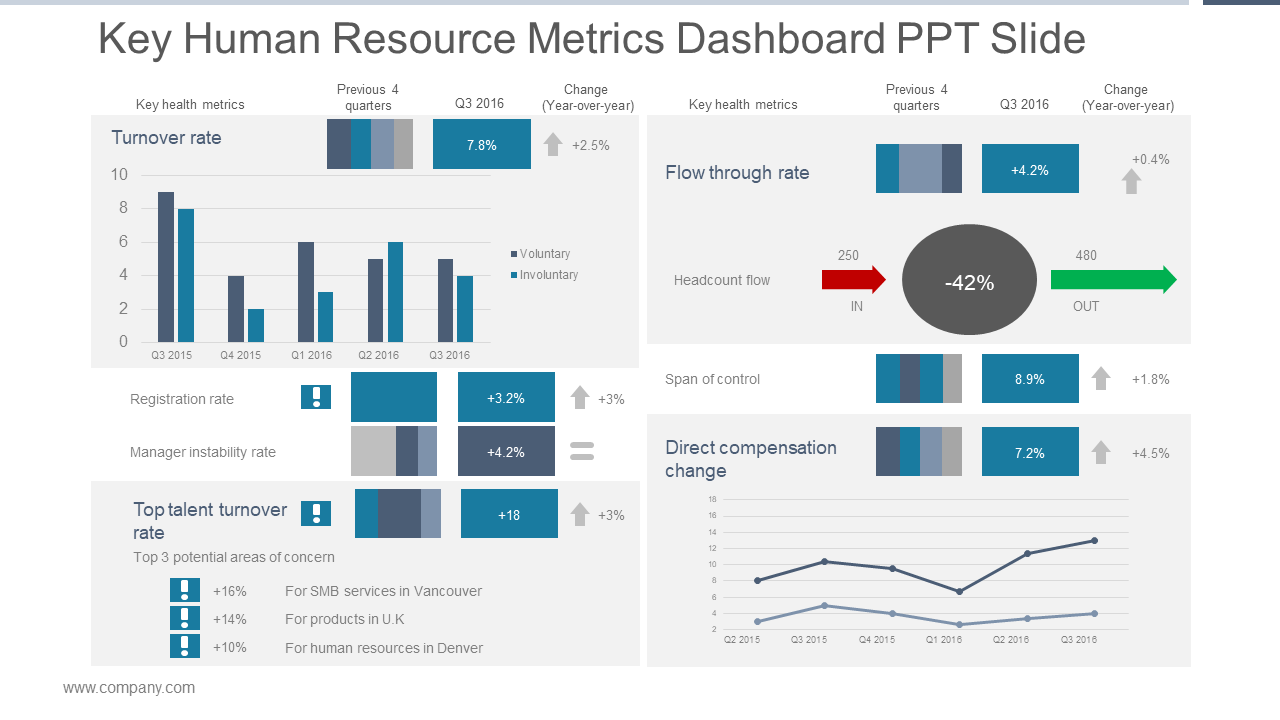 Key Human Resource Metrics Dashboard PPT Slide
