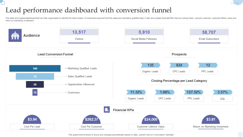 Lead Performance Dashboard with Conversion Funnel Slide