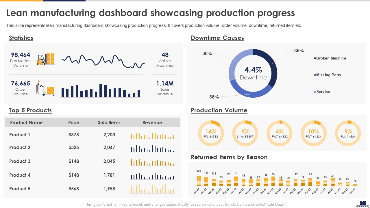 Lean manufacturing dashboard showcasing production progress