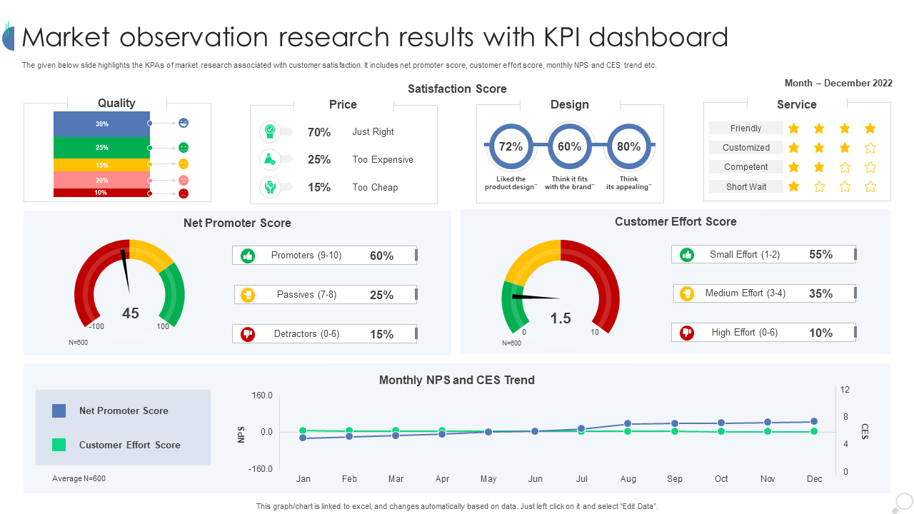 Market observation research results with KPI dashboard