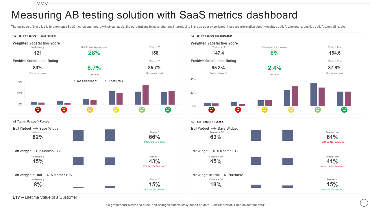 Measuring AB testing solution with SaaS metrics dashboard