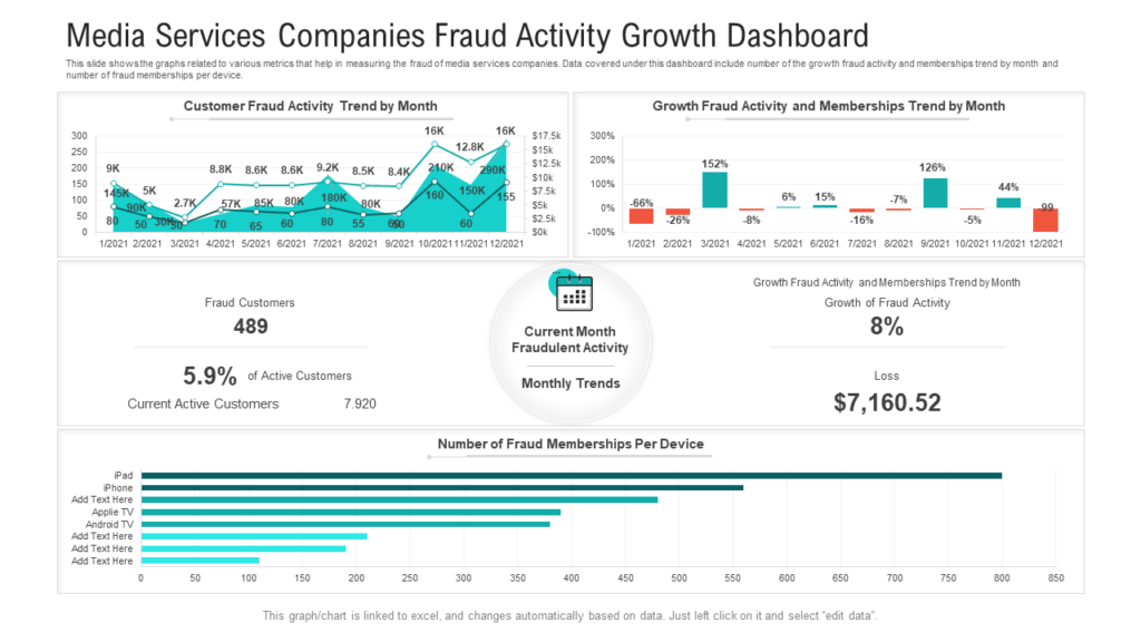 Media Services Companies Fraud Activity Growth Dashboard