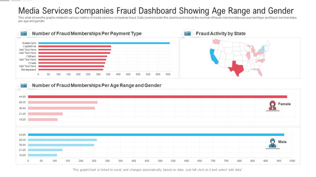 Media Services Companies Fraud Dashboard Showing Age Range and Gender