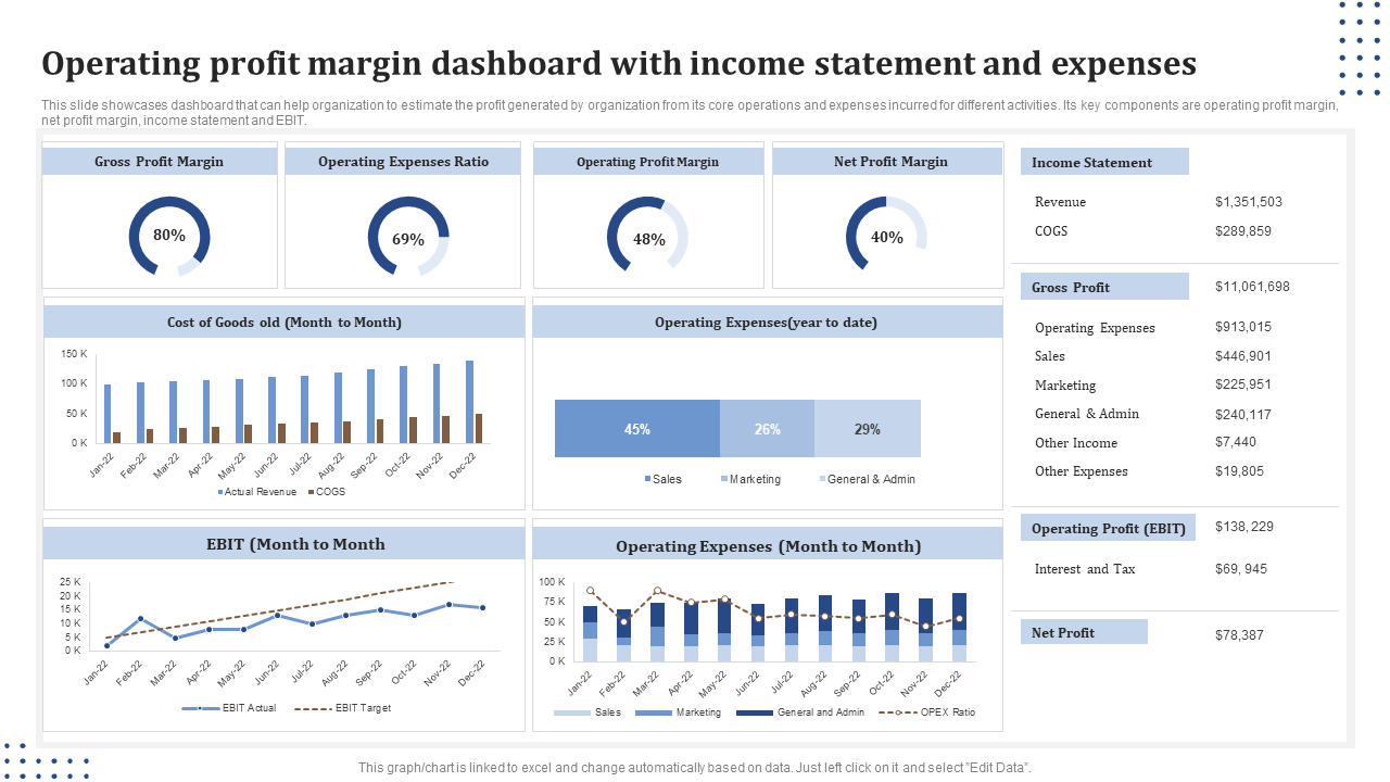 Operating profit margin dashboard with income statement and expenses