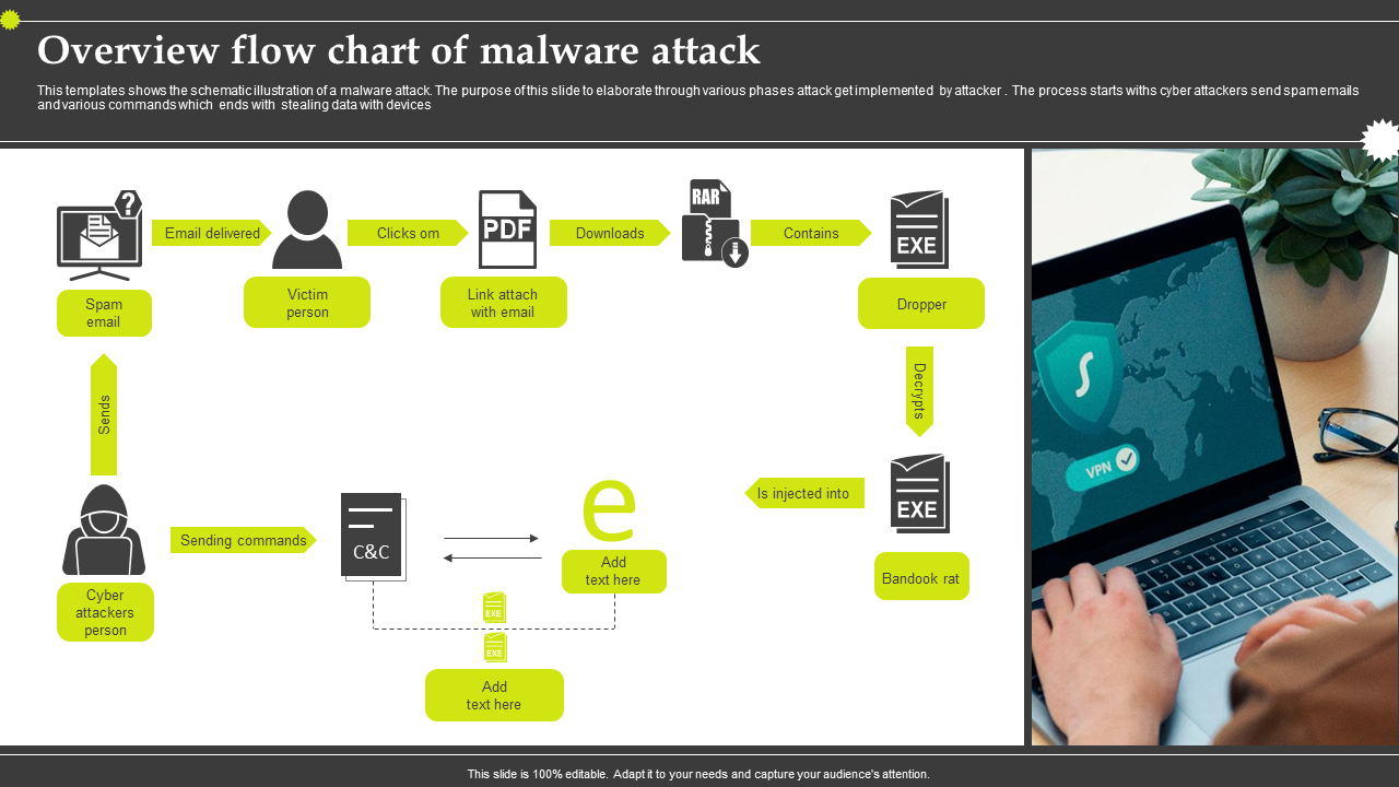 Overview flow chart of malware attack
