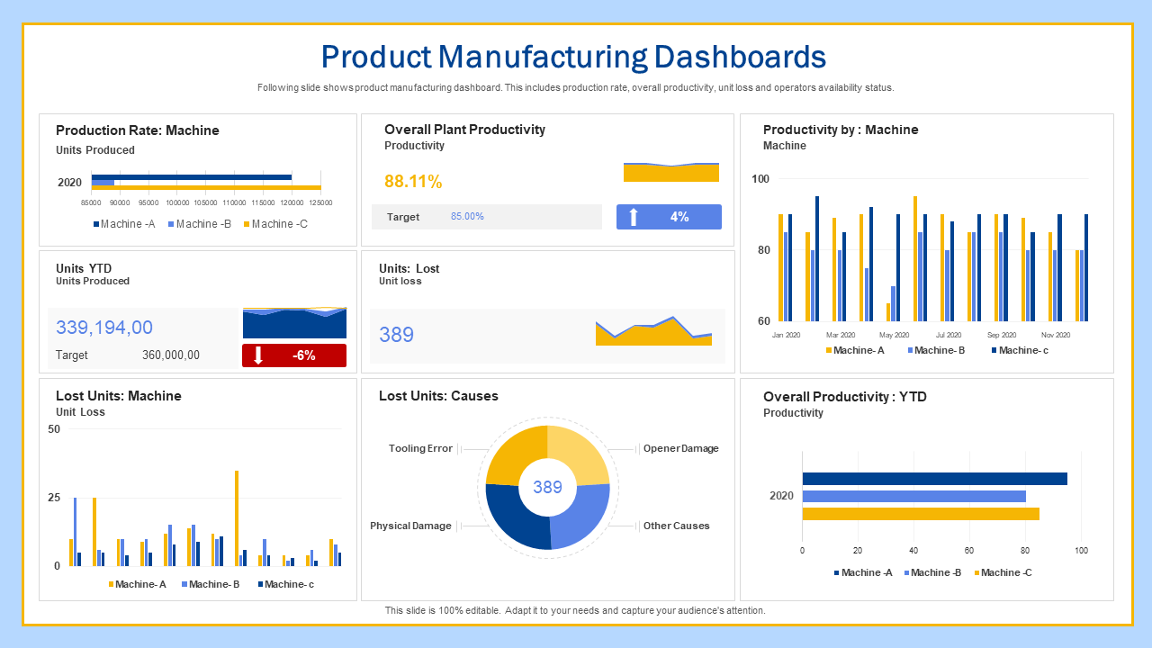 Product Manufacturing Dashboards