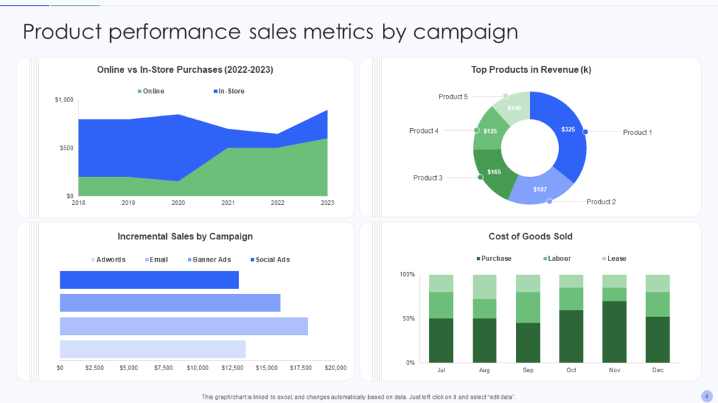 Product Performance Sales Metrics by Campaign Template