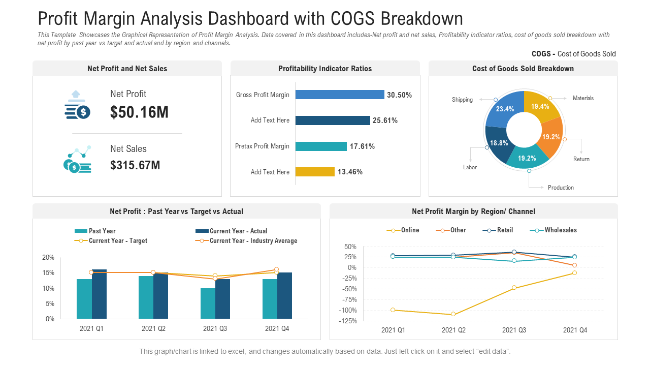 Profit Margin Analysis Dashboard with COGS Breakdown