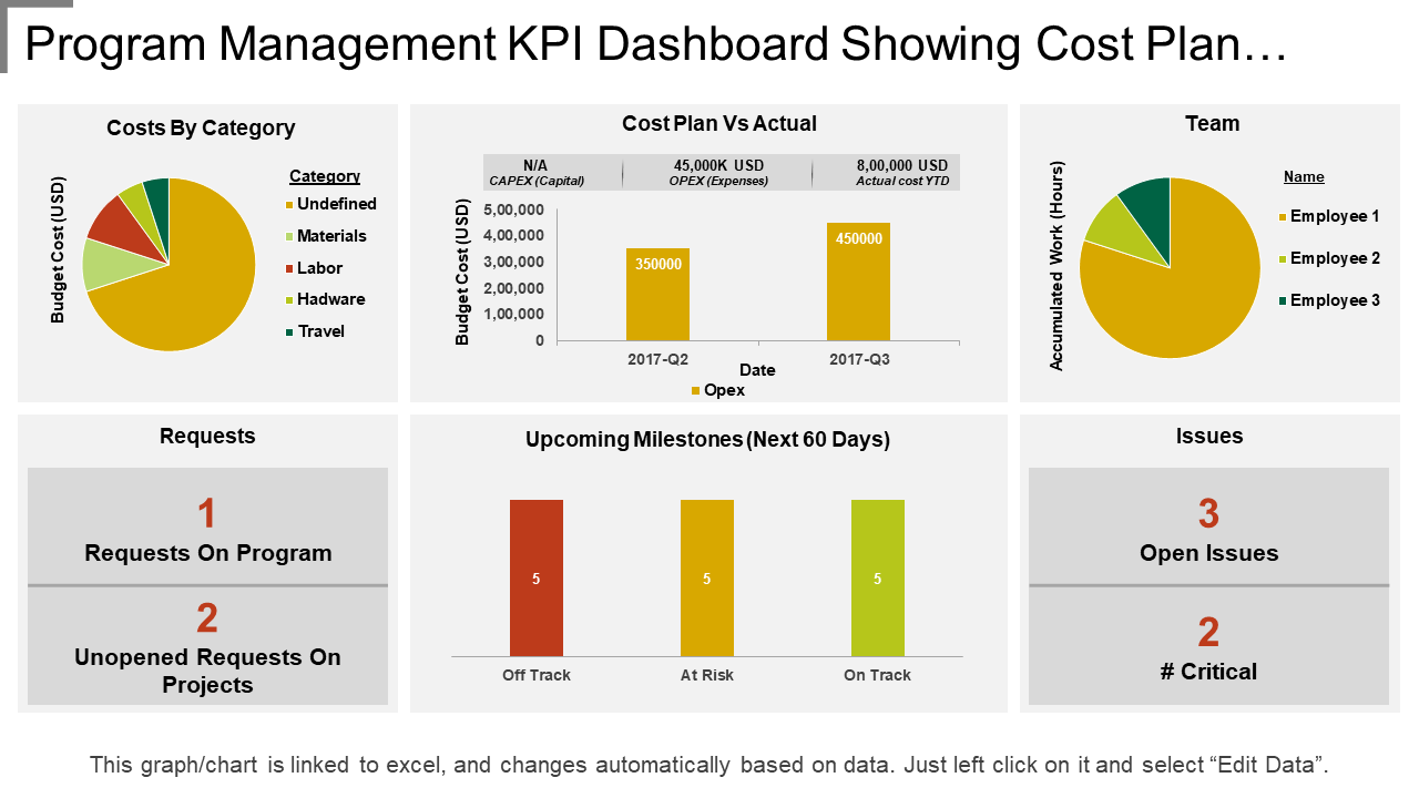 Program Management KPI Dashboard Showing Cost Plan…