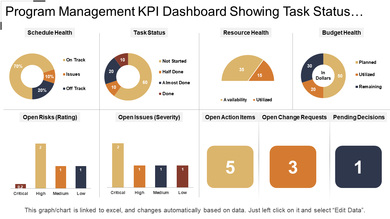 Program Management KPI Dashboard Showing Task Status…