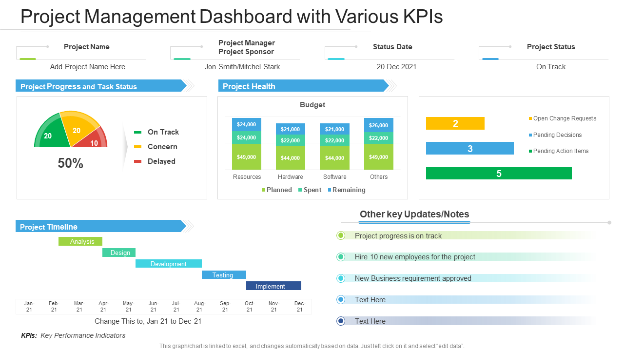 Project Management Dashboard with Various KPIs