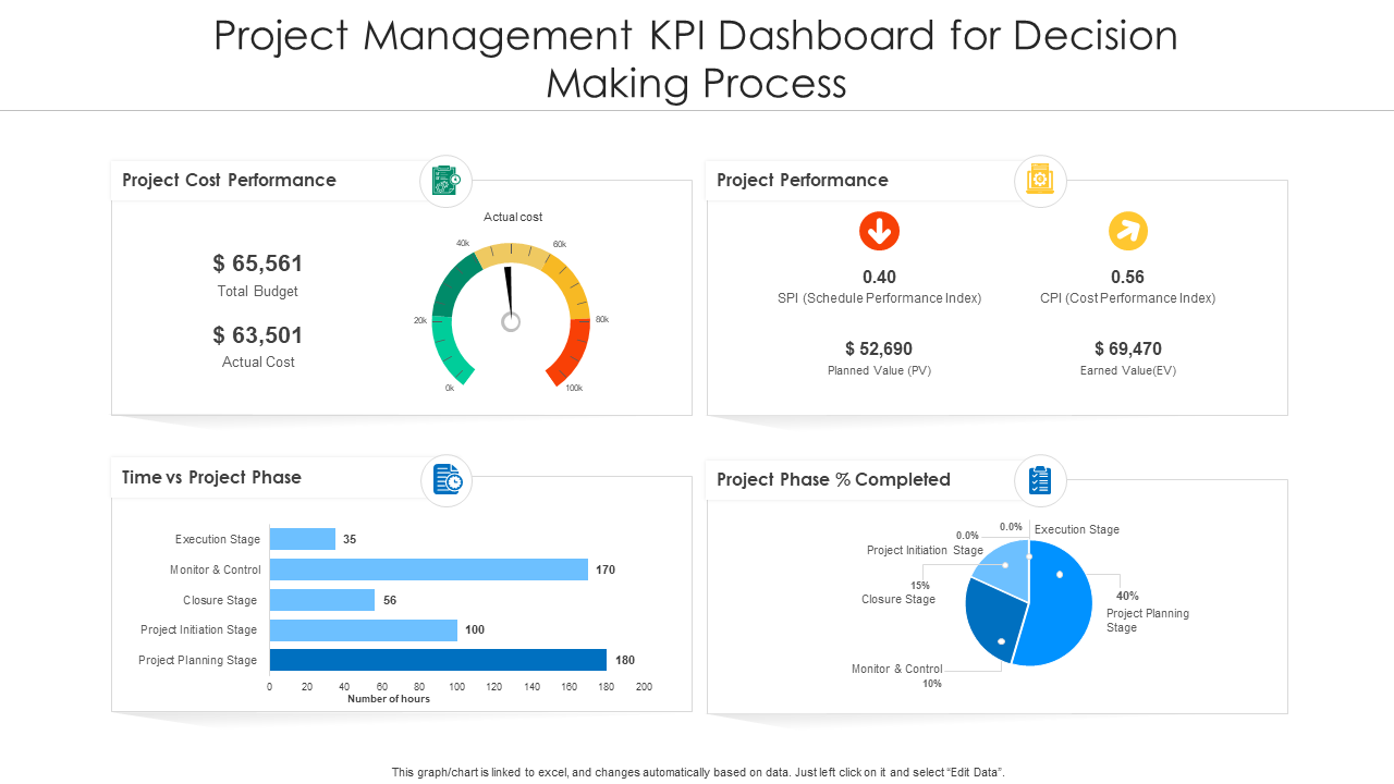 Project Management KPI Dashboard for Decision