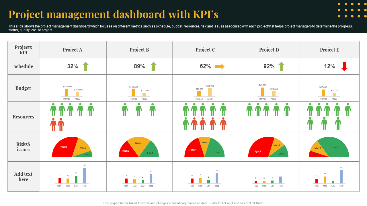 Project management dashboard with KPI’s