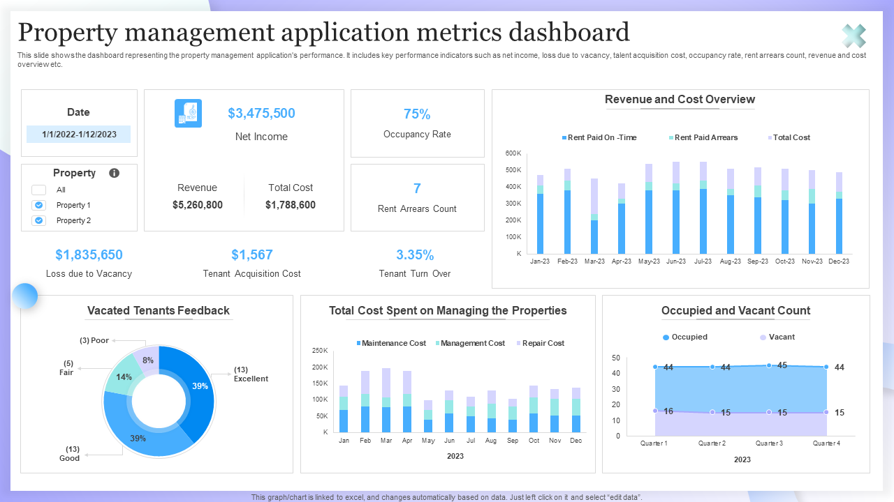 Property management application metrics dashboard