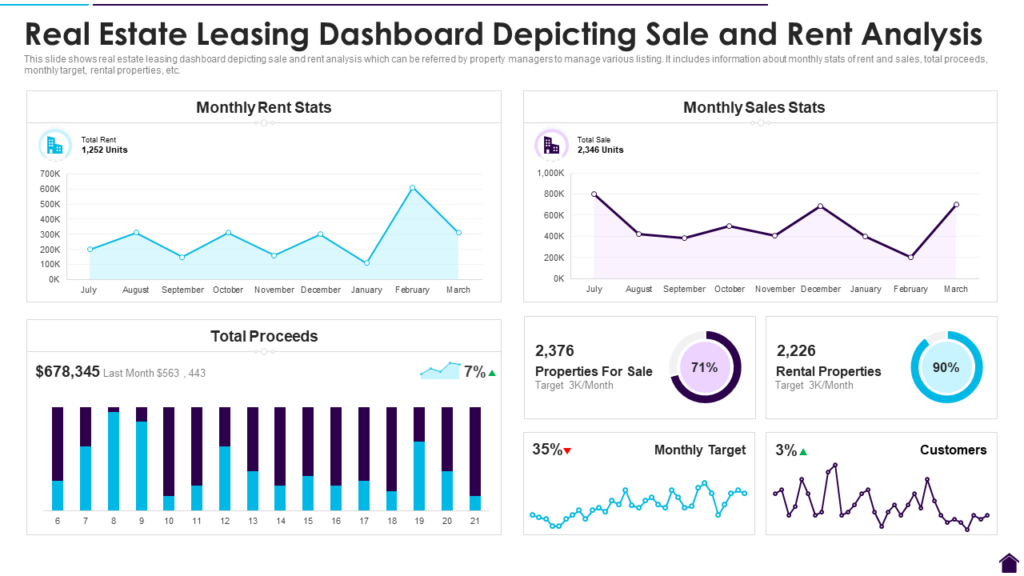 Real Estate Leasing Dashboard Depicting Sale and Rent Analysis