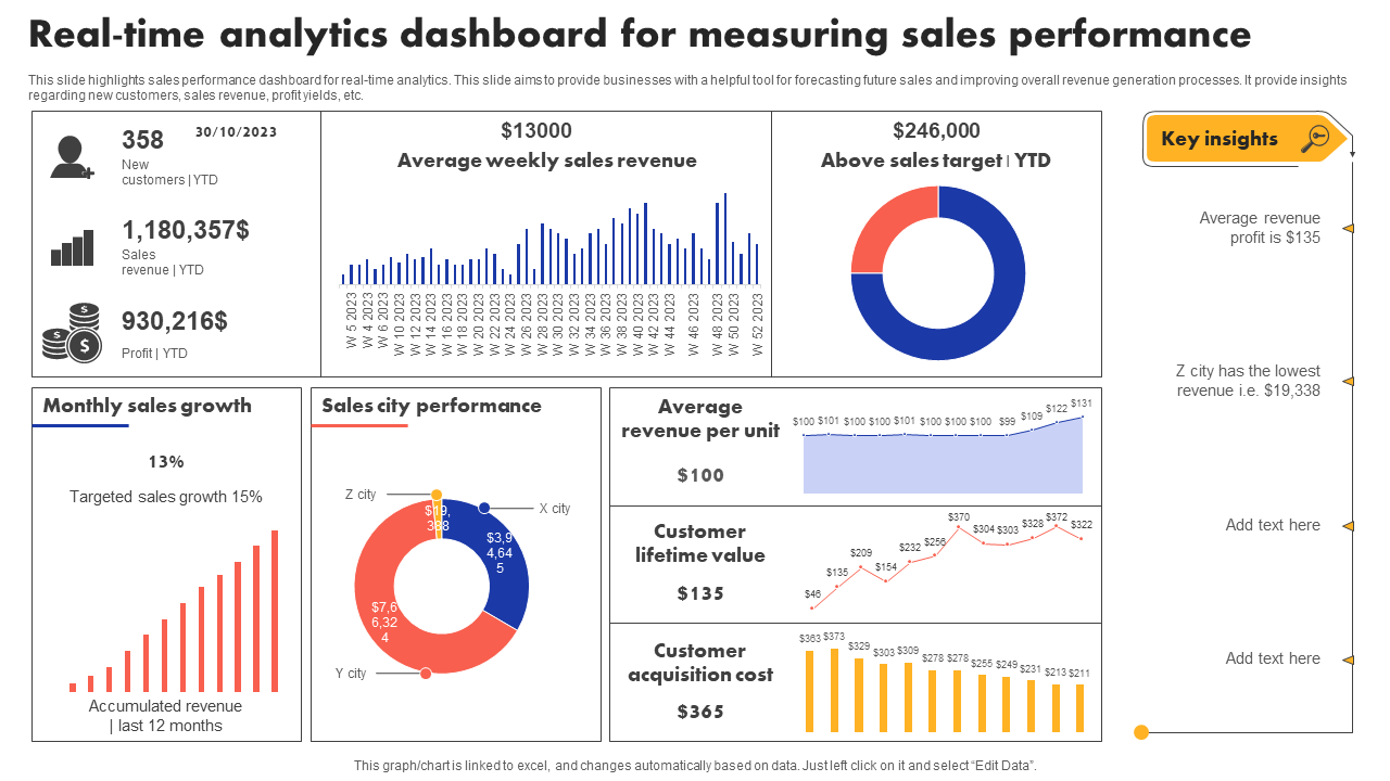 Real-time analytics dashboard for measuring sales performance