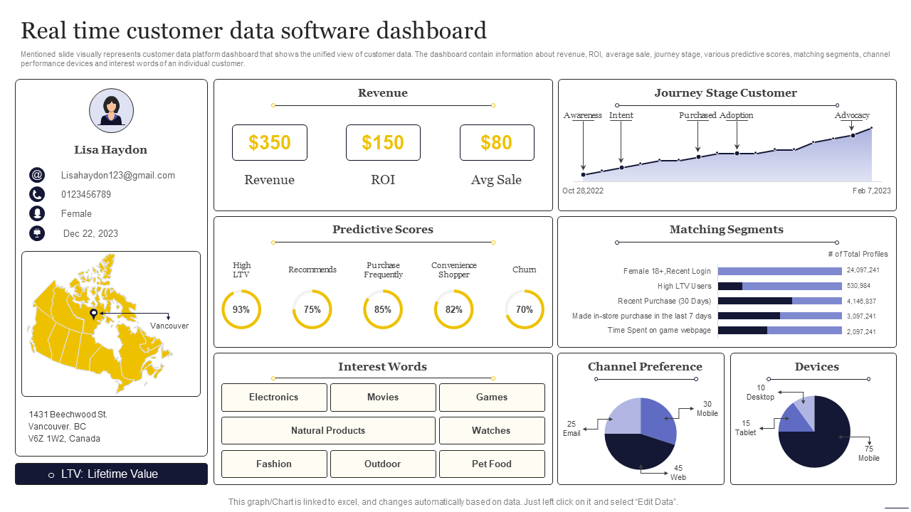Real time Acustomer data software dashboard