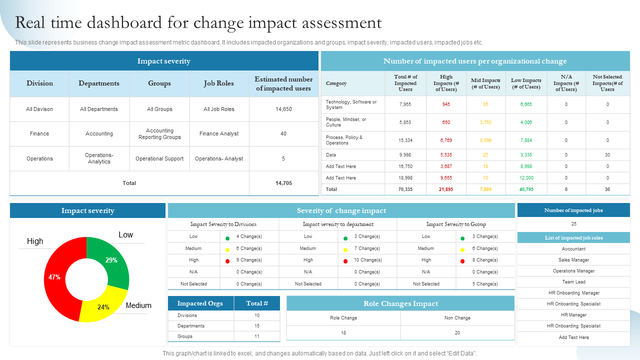 Real time dashboard for change impact assessment