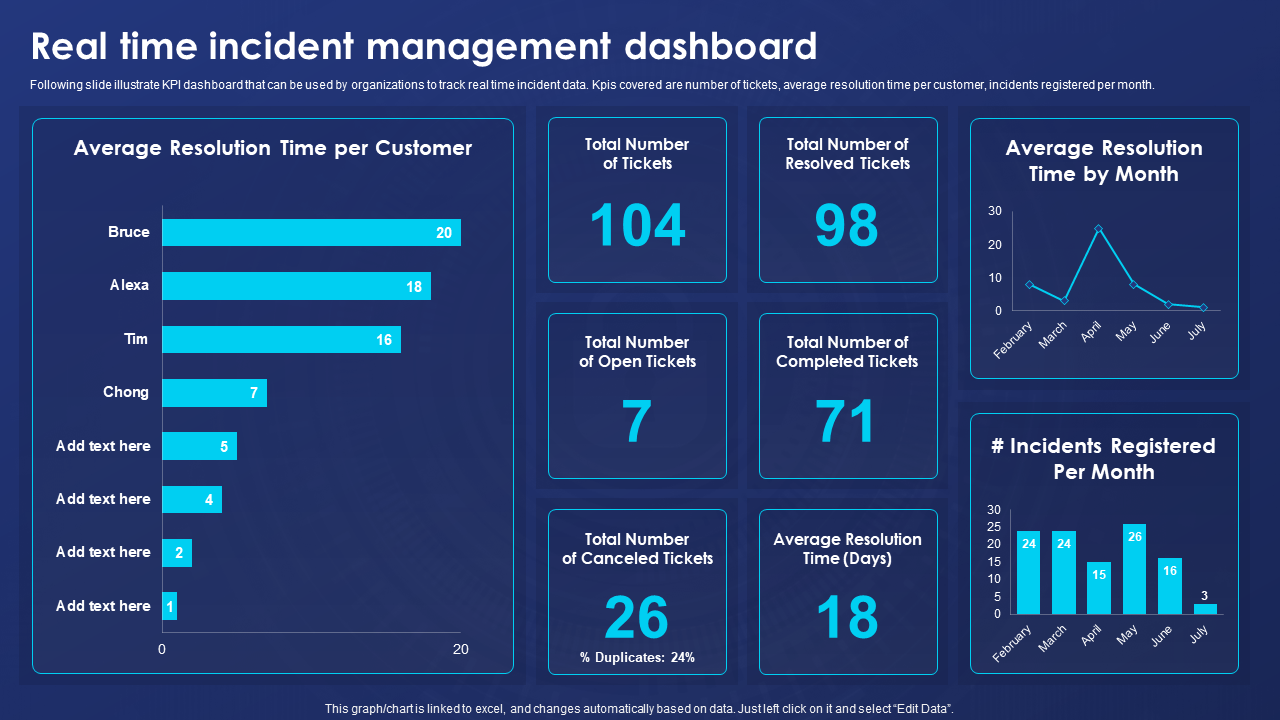 Real time incident management dashboard