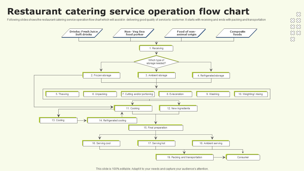 Restaurant catering service operation flow chart