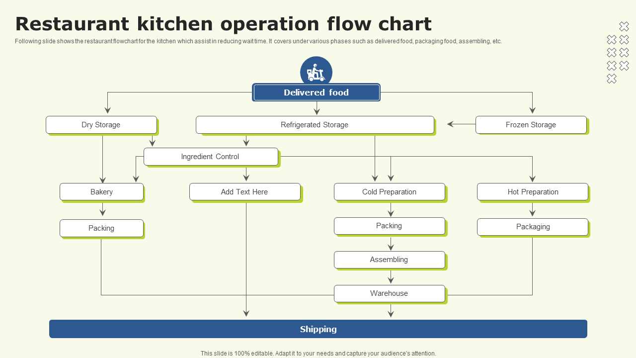 Restaurant kitchen operation flow chart