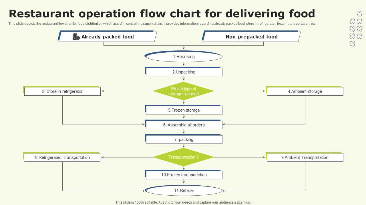 Restaurant operation flow chart for delivering food