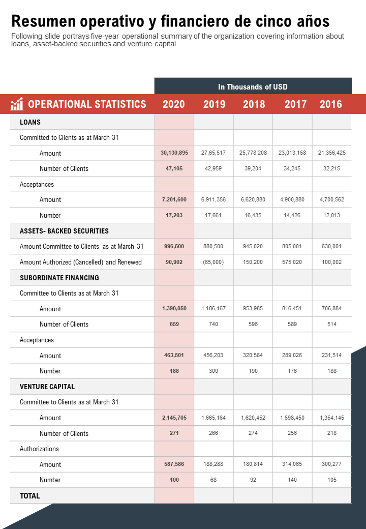 Resumen operativo y financiero de cinco a&ntilde;os