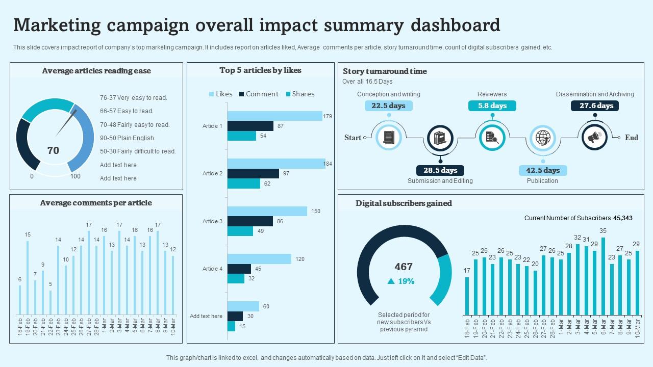 Marketing Campaign Overall Impact Summary Dashboard PPT