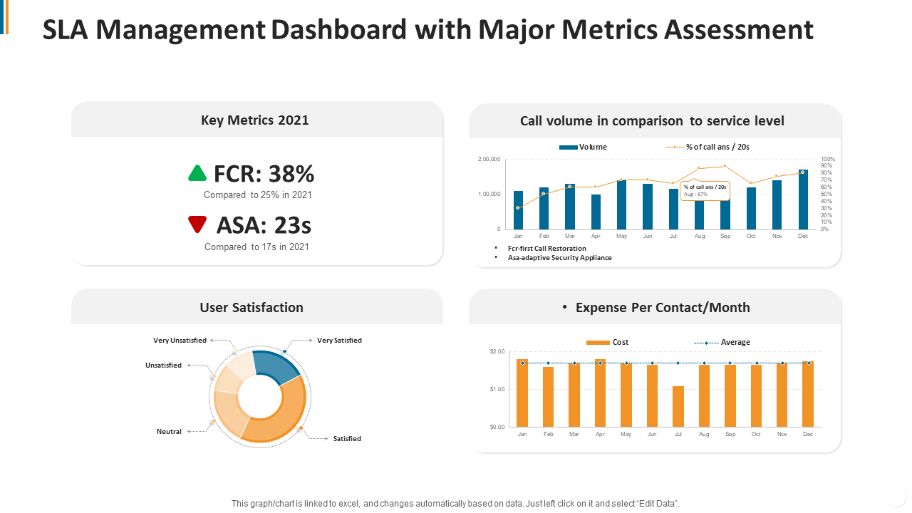 SLA Management Dashboard with Major Metrics Assessment