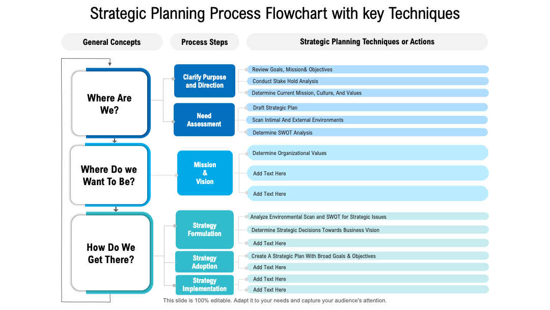 Strategic Planning Process Flowchart With Key Techniques