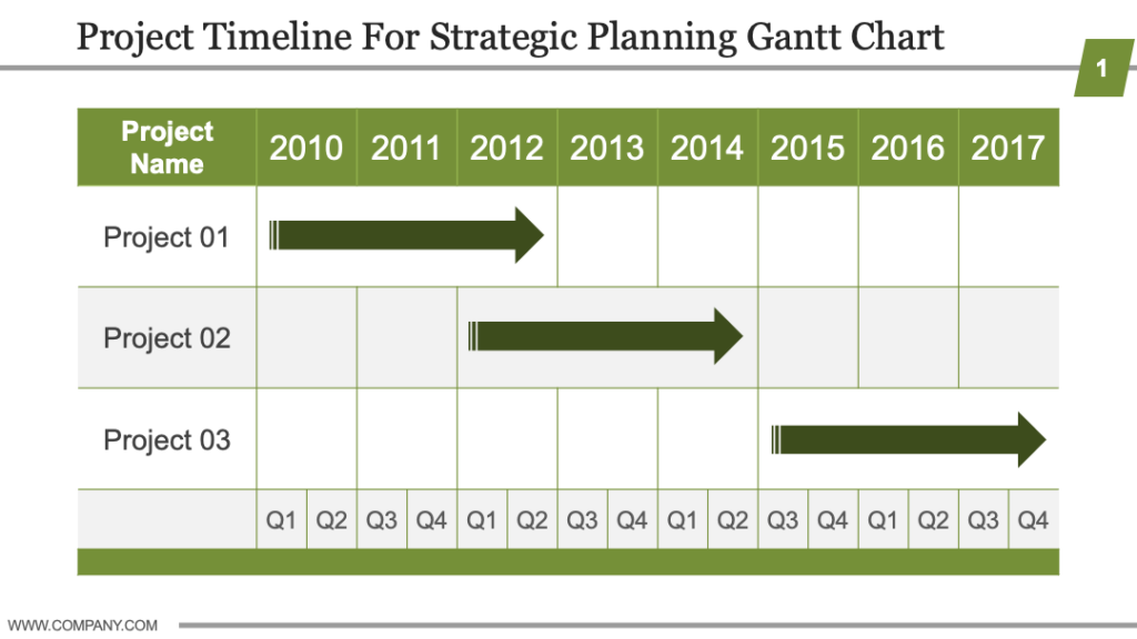 Project Timeline for Strategic Planning Ft. Gantt Chart