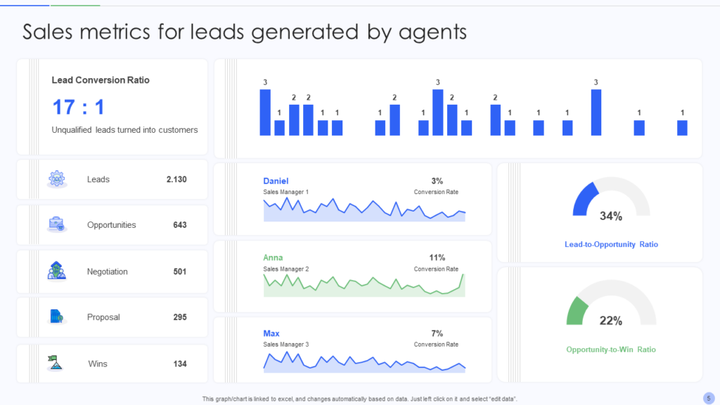 Sales Metrics for Leads Generated by Agents Template