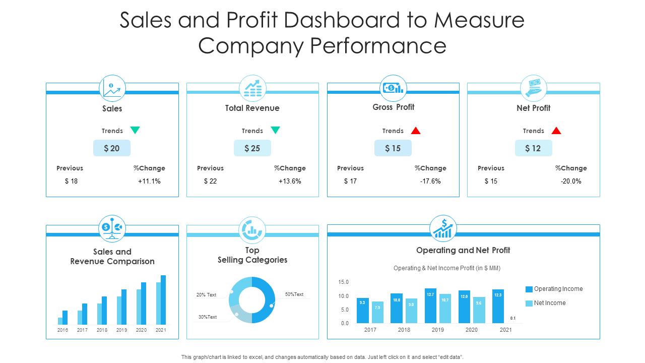 Sales and Profit Dashboard to Measure
