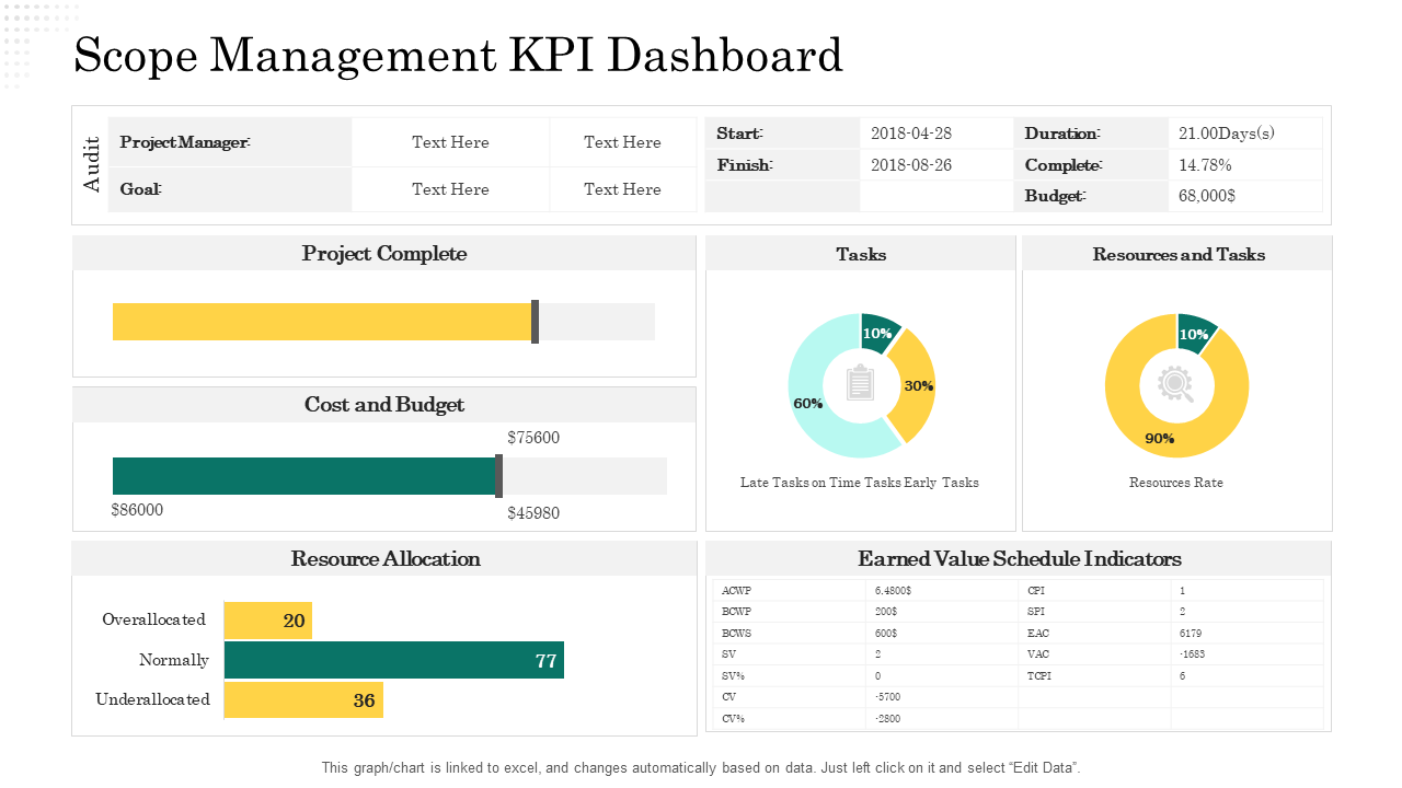 Scope Management KPI Dashboard