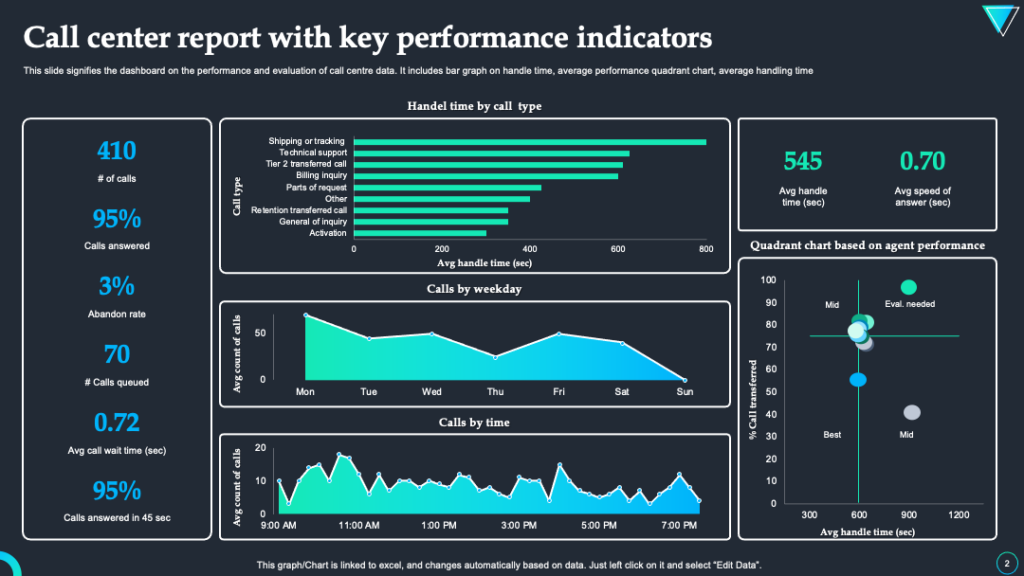 Call Center Report with Key Performance Indicators PPT Template