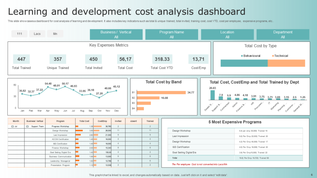 Learning and Development Cost Analysis Dashboard Template