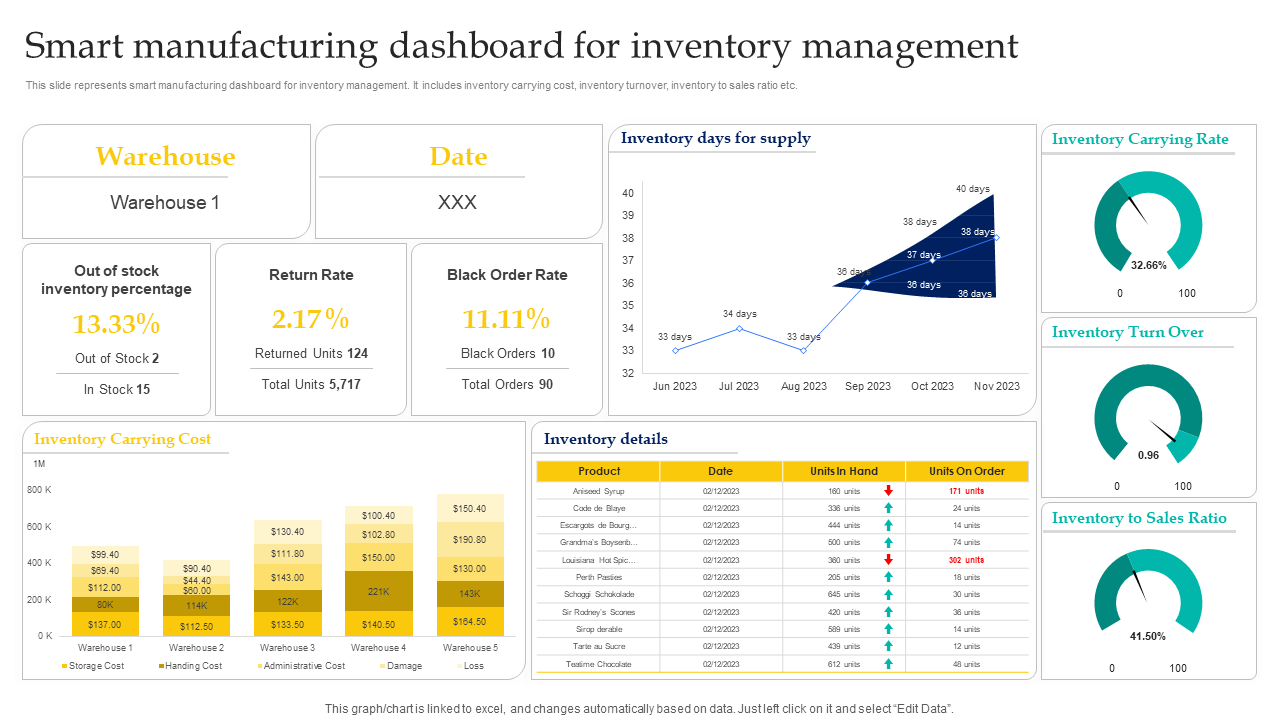 Smart manufacturing dashboard for inventory management